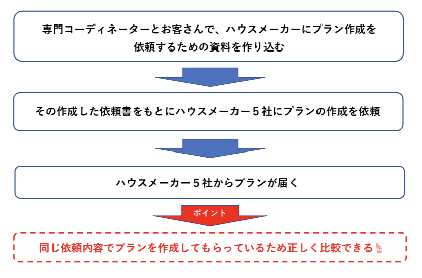 家づくりのとびら　相見積を取りやすい