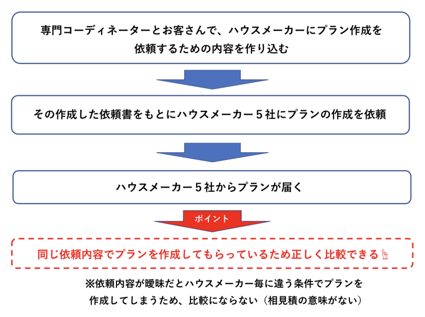 相見積に資料請求が必要な理由 図解