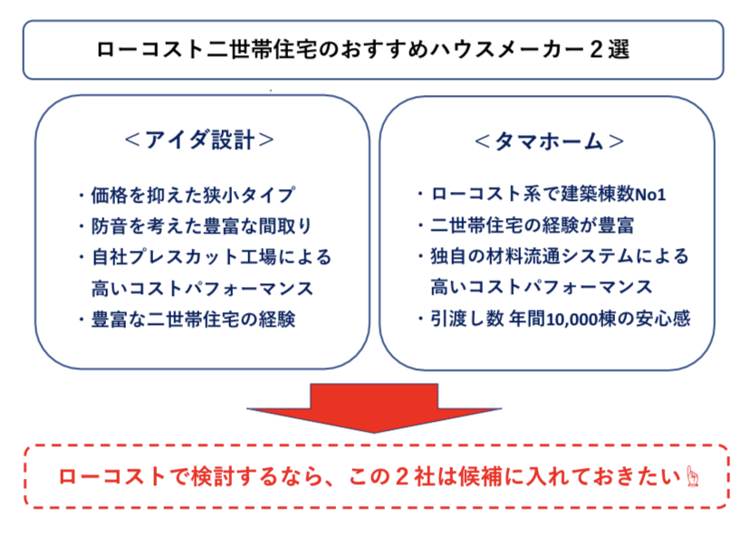 ローコスト二世帯住宅のおすすめハウスメーカー 図解
