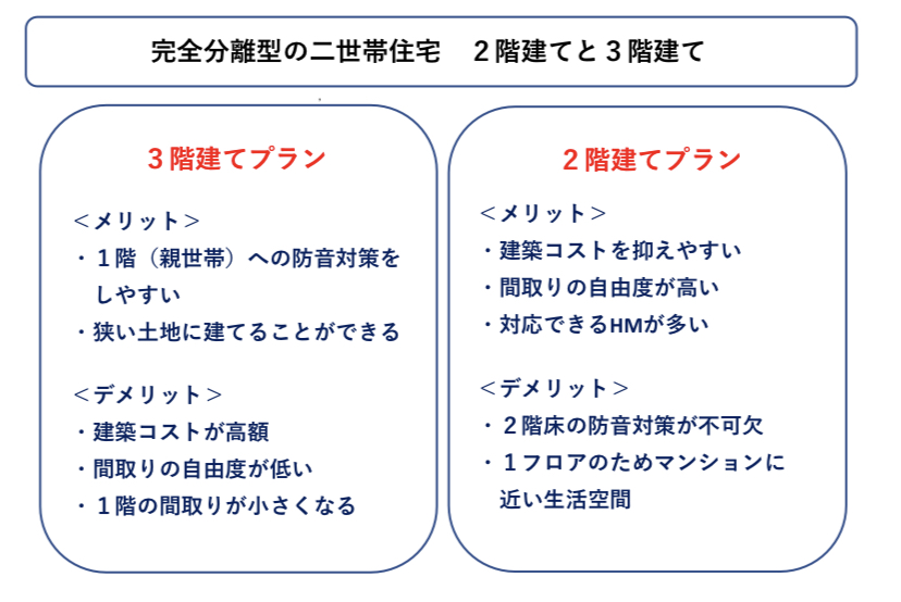 二世帯住宅 2階建てプランと3階建てプランの特徴 図解