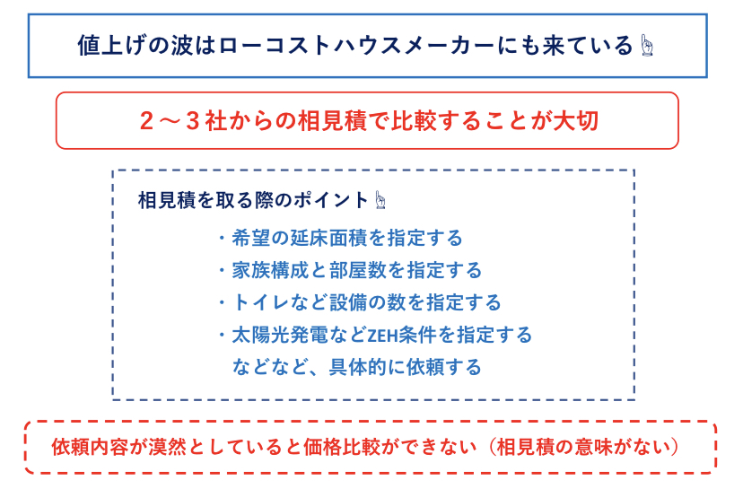 ローコストハウスメーカーと相見積の必要性 図解