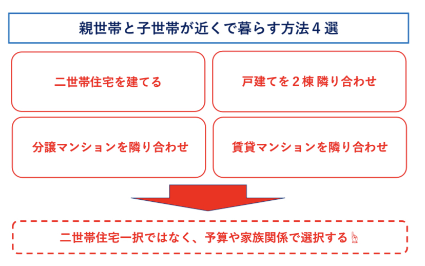 親世帯と子世帯が近くで暮らす形態　図解