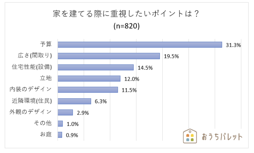 新築時の不安内容　アンケート結果