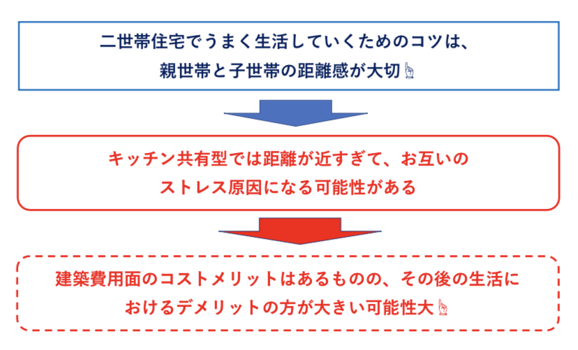 キッチン共有型はメリットよりデメリットの方が大きい 図解