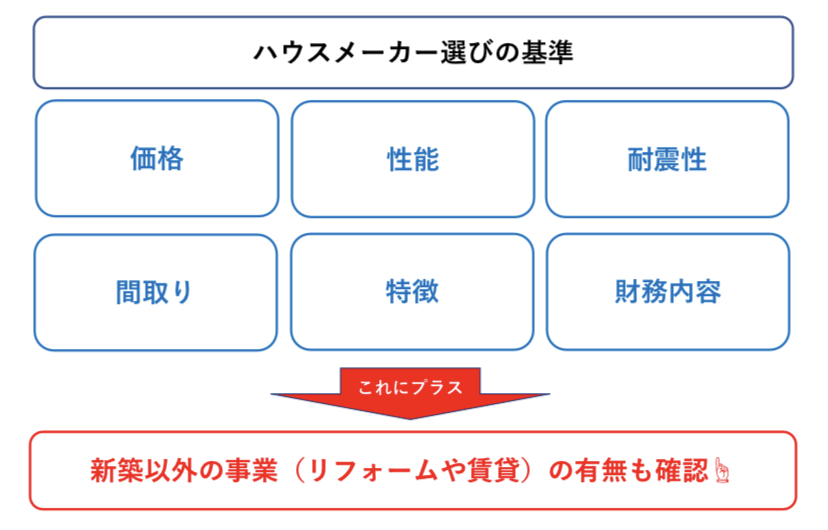 二世帯住宅のハウスメーカーの選び方　図解