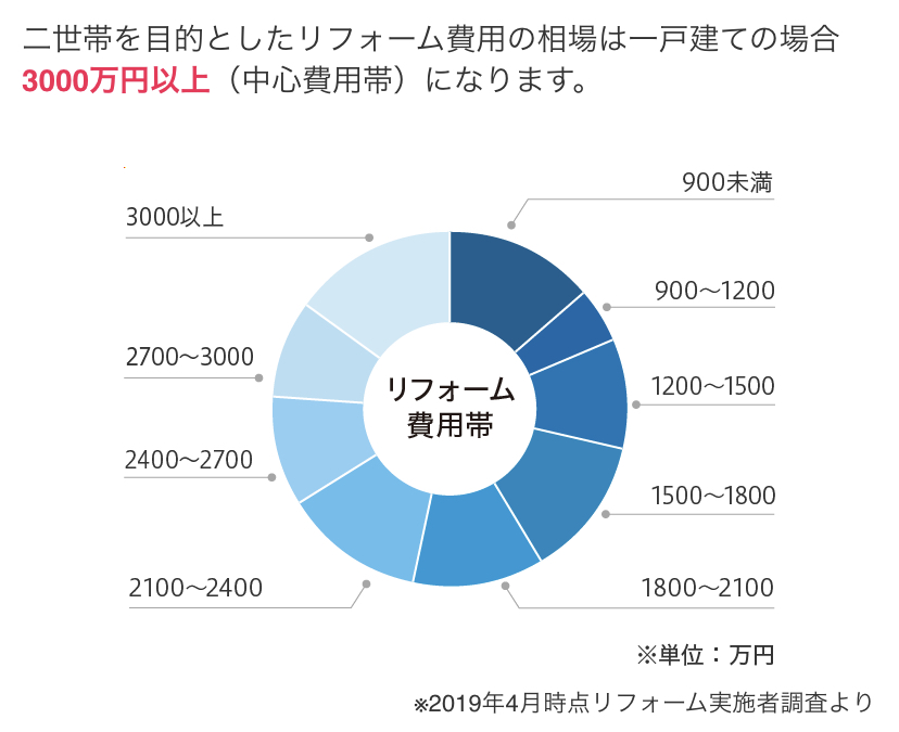 二世帯住宅へのリフォーム費用　グラフ