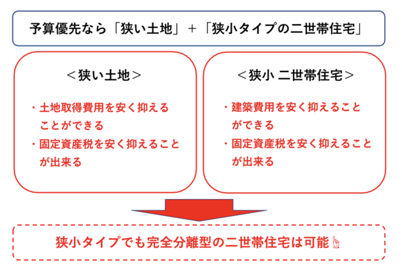 二世帯住宅の費用を抑えるコツ 図解