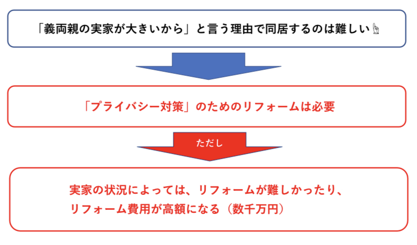 義実家での同居は難しい　図解