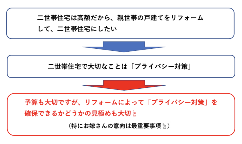 二世帯住宅へのリフォーム注意点　図解