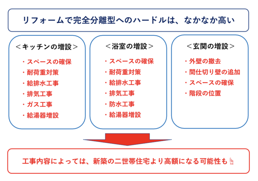 二世帯住宅へのリフォームが難しい理由　図解