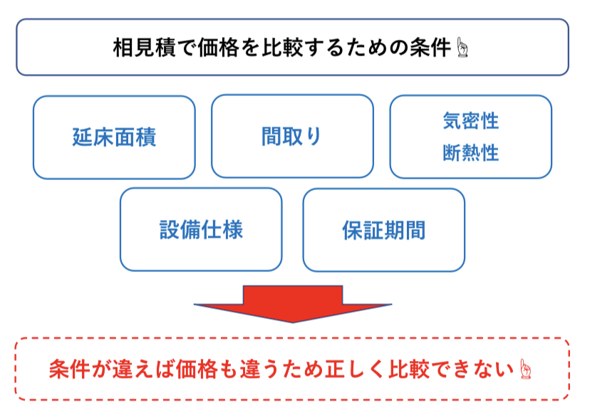 相見積の条件　図解