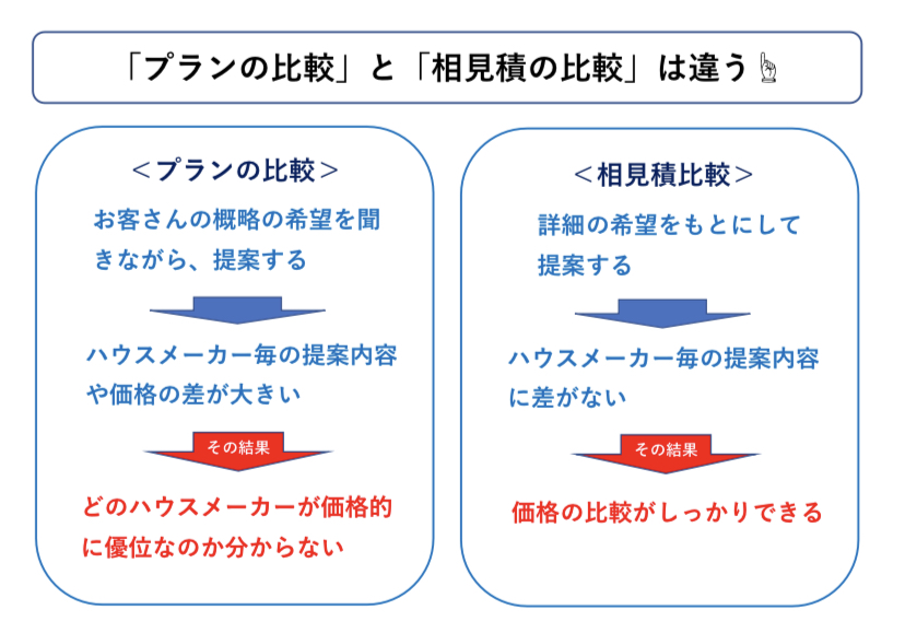 ハウスメーカーからの相見積の取り方　図解