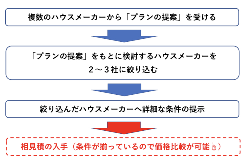 相見積の必要性　図解