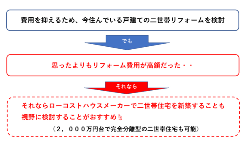 二世帯住宅のリフォームと新築の関係　図解