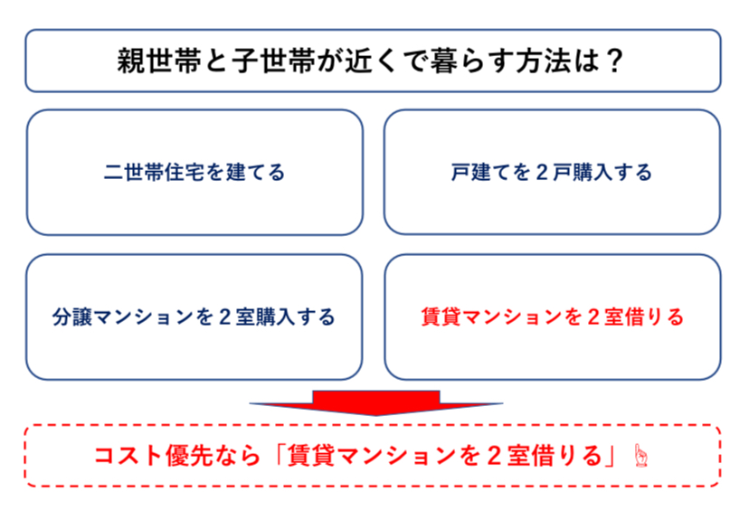 二世帯住宅と賃貸マンションの比較 コスト重視なら賃貸マンション