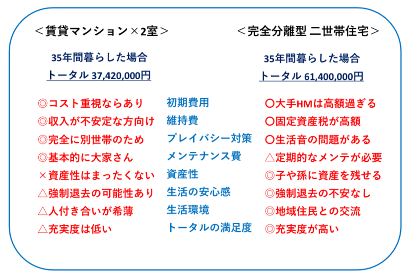 二世帯住宅と賃貸マンションのトータル比較 図解