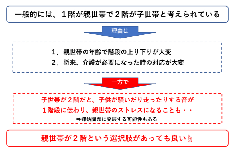 二世帯住宅の２階が親世帯という選択肢　図解