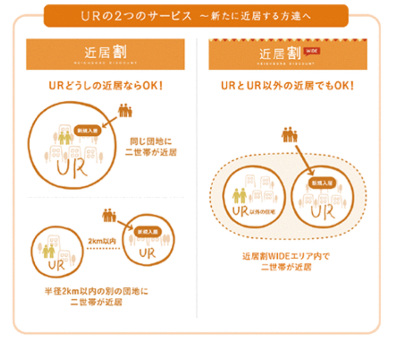 UR賃貸住宅 近居割 資料 国土交通省