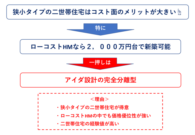 狭小タイプの二世帯住宅でおすすめできるハウスメーカー