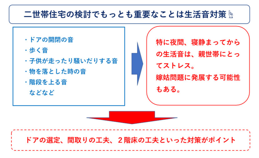 生活音対策の重要性　図解