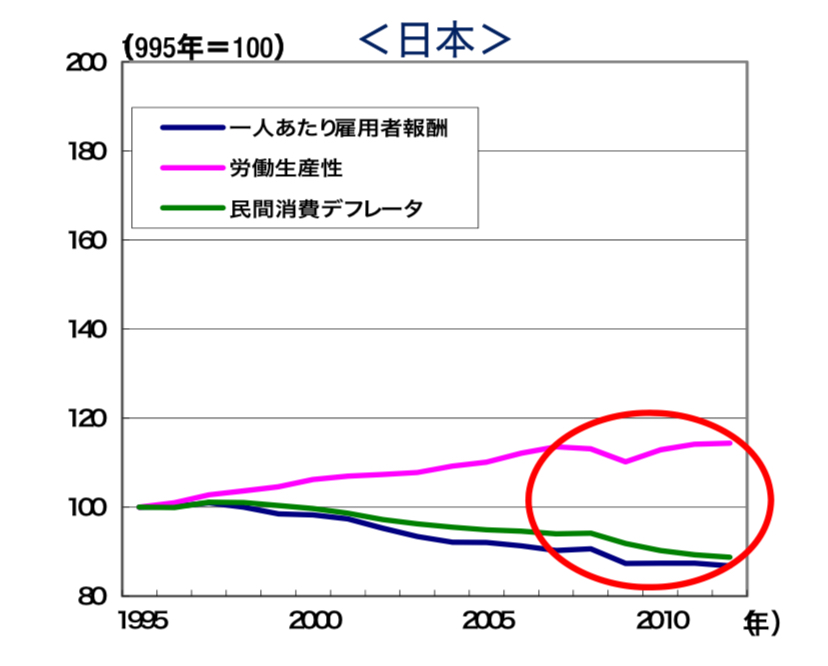 日本人一人当たりの収入 グラフ