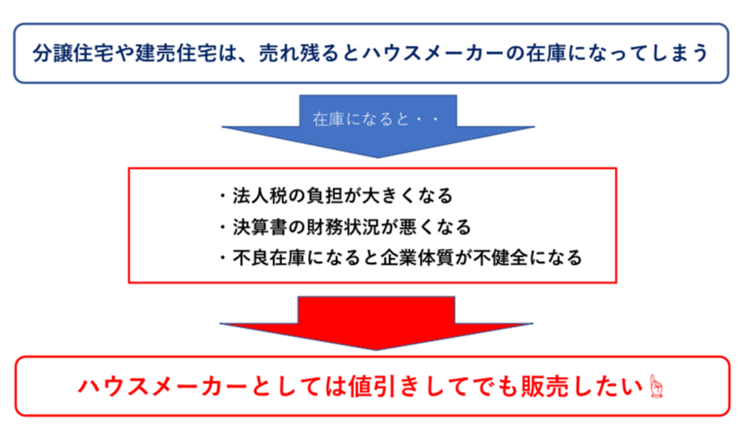 分譲住宅を購入するタイミング　図解