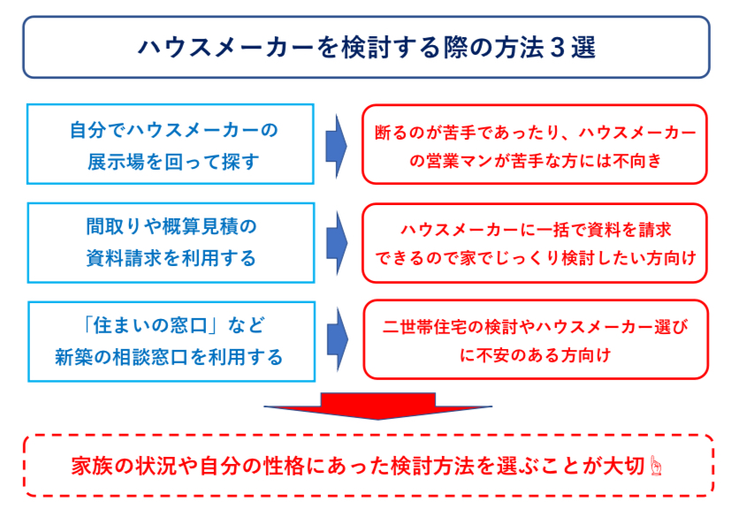 二世帯住宅　ハウスメーカーの選び方　図解