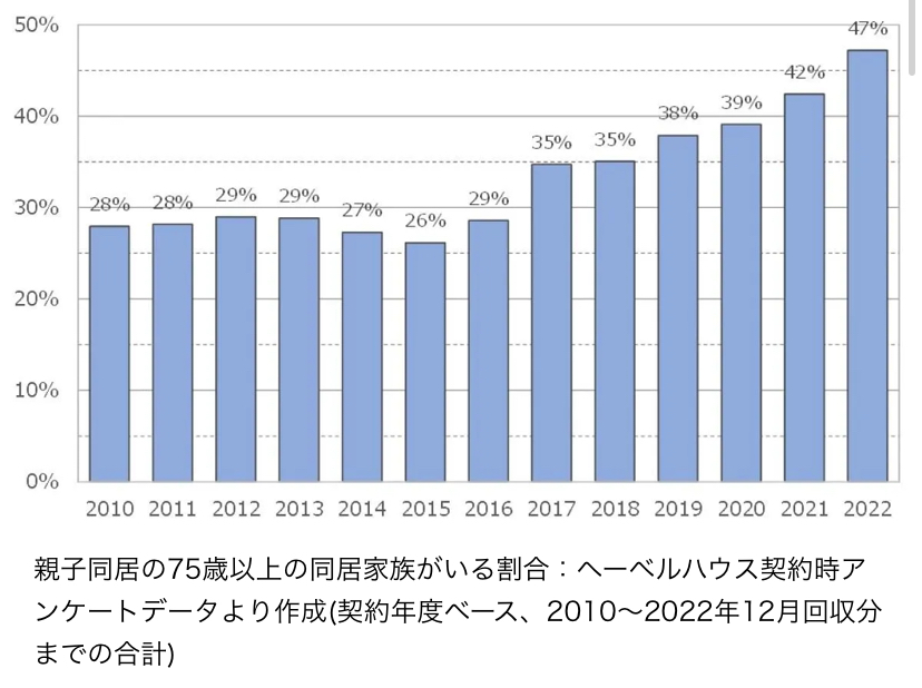 二世帯住宅と親世帯、子世帯の年齢傾向 グラフ