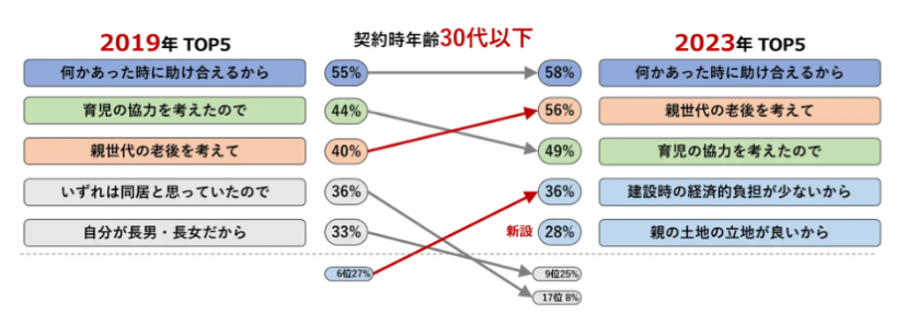 二世帯住宅　アンケート結果　旭化成ホームズ