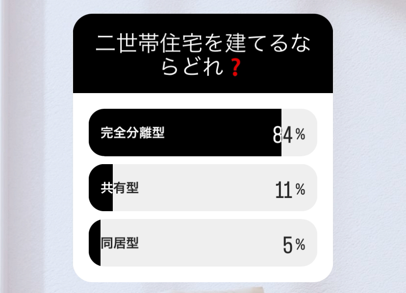 二世帯住宅を建てるなら　アンケート結果