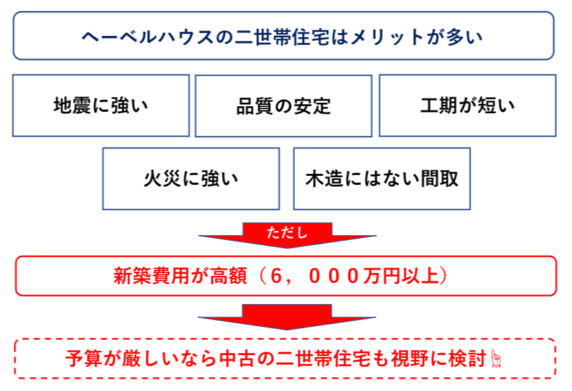 ヘーベルハウスの二世帯住宅 中古