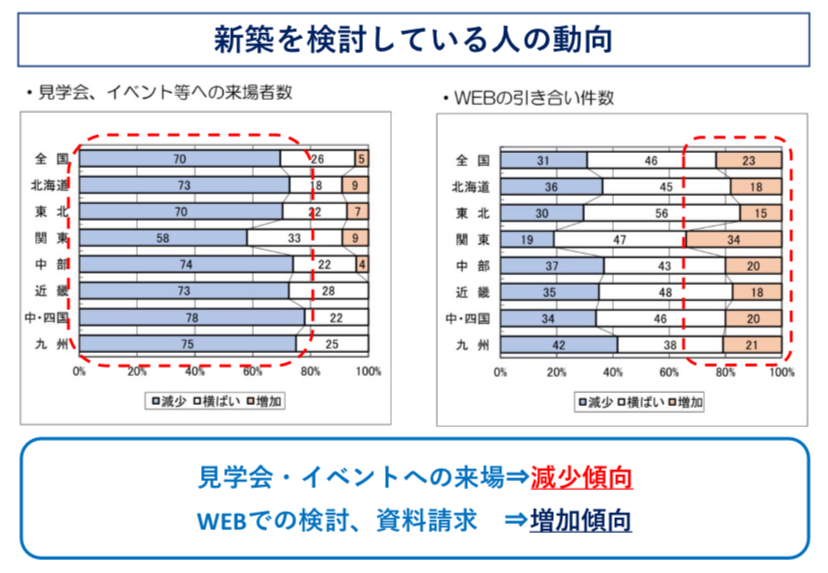 展示場・イベントと資料請求の使用者比率　アンケート結果