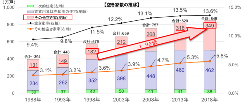 空き家の推移 グラフ