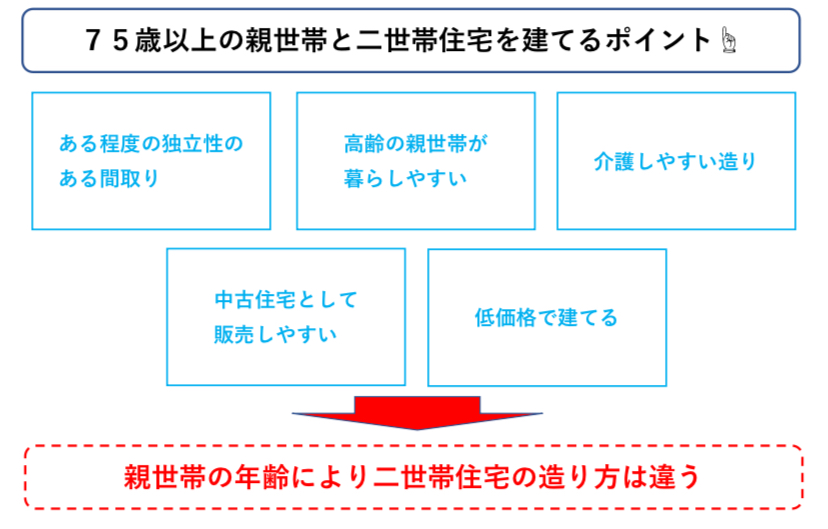 高齢の親世帯と二世帯住宅を建てる際のポイント 図解
