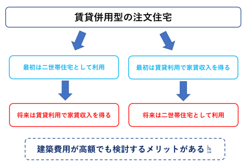 賃貸併用型の住宅のメリット　図解