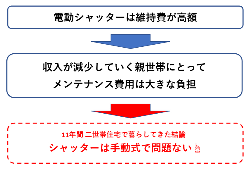 二世帯住宅のシャッターは手動タイプが良い　図解
