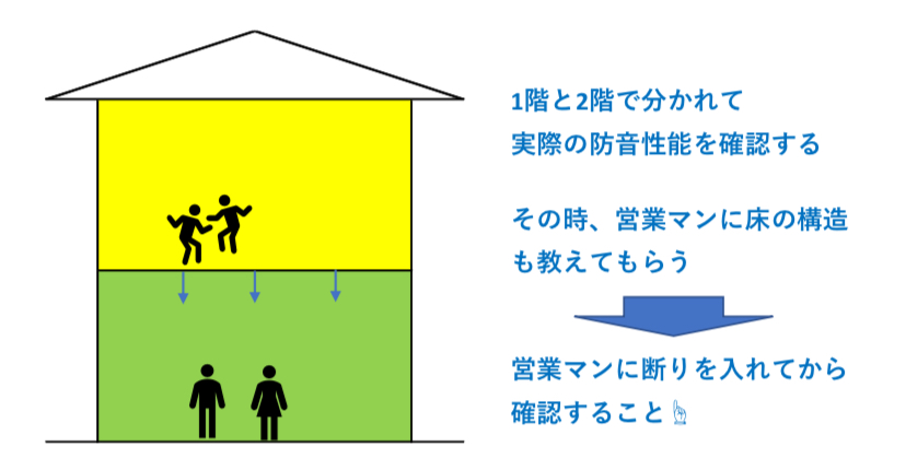 モデルハウスで防音性能を確認するポイント　図解