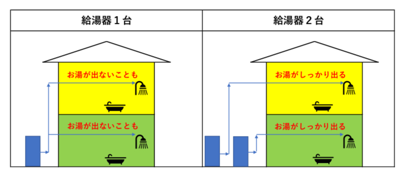 二世帯住宅の給湯器 1台と2台の比較 図解