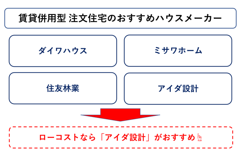 賃貸併用型 注文住宅　ハウスメーカー4選　図解