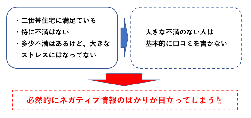 二世帯住宅のネガティブ情報が多い理由　図解