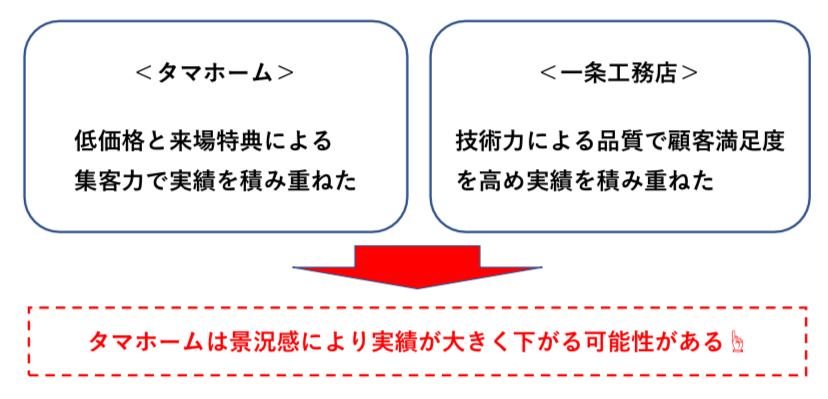 タマホームと一条工務店の比較　図解