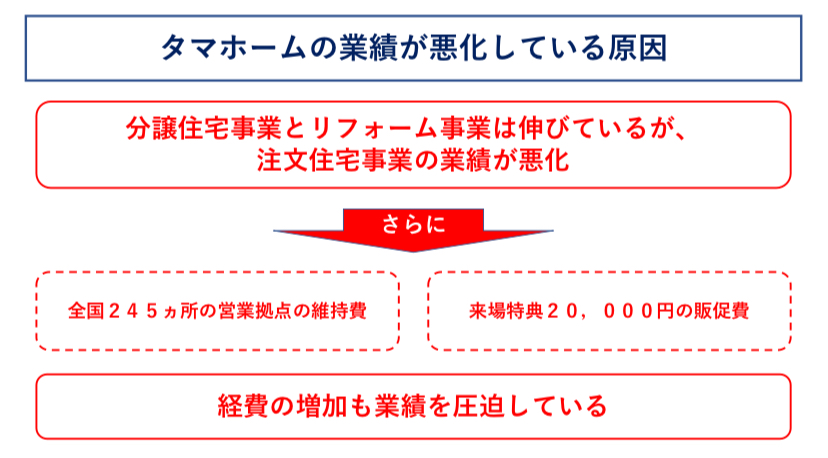 タマホーム業績悪化の原因 図解