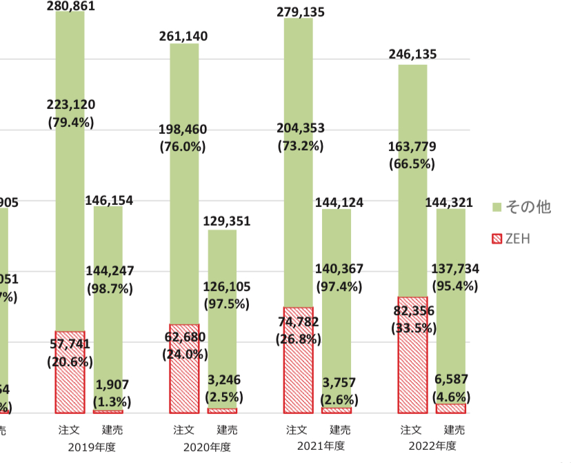 ZEH住宅 普及率 グラフ