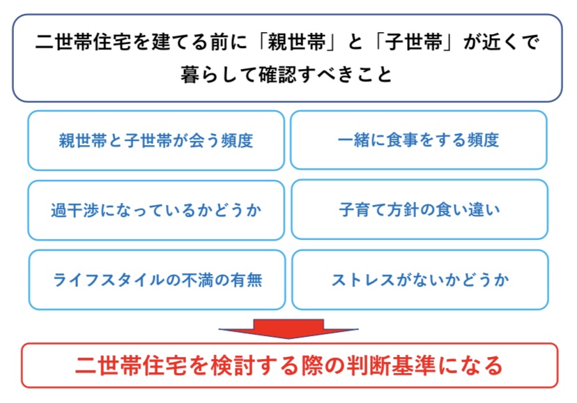 二世帯住宅を検討する前に確認すること 図解