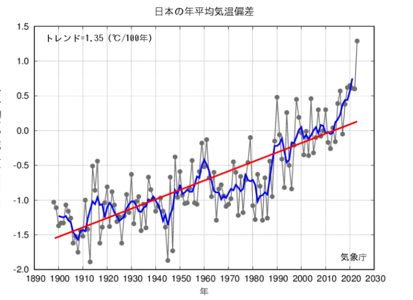 気象庁 温暖化データ