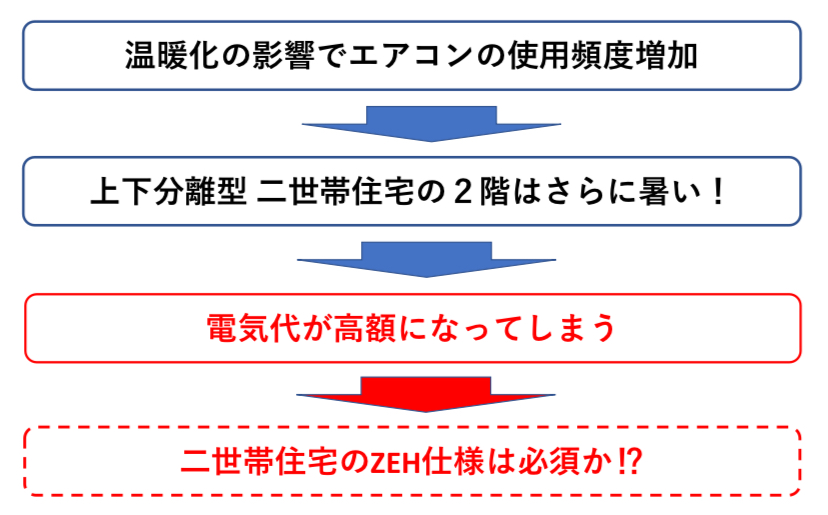 電気代と二世帯住宅 図解