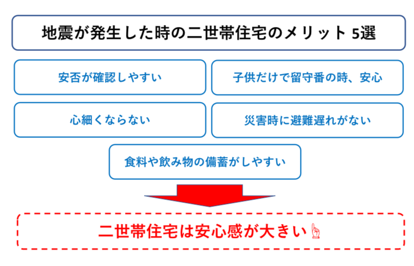 地震が発生した時の二世帯住宅のメリット　図解