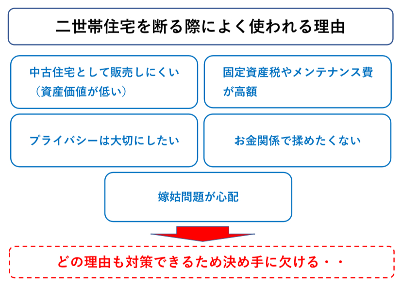 二世帯住宅を断る理由　5選　図解