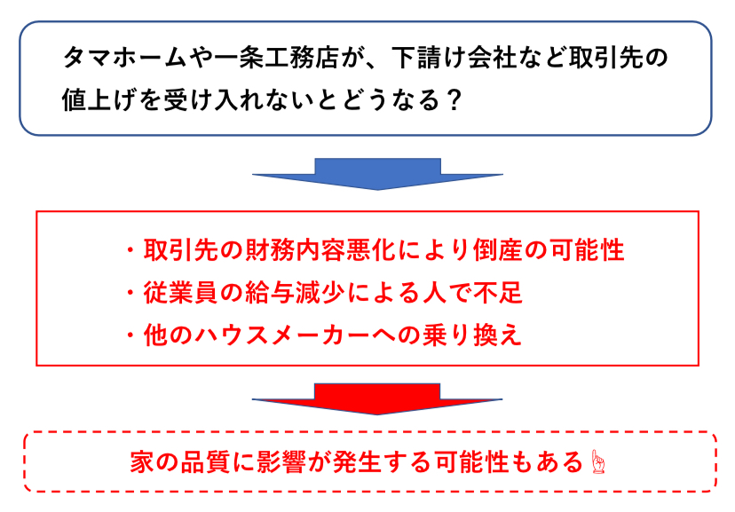 タマホームと一条工務店　家の品質低下の可能性　図解
