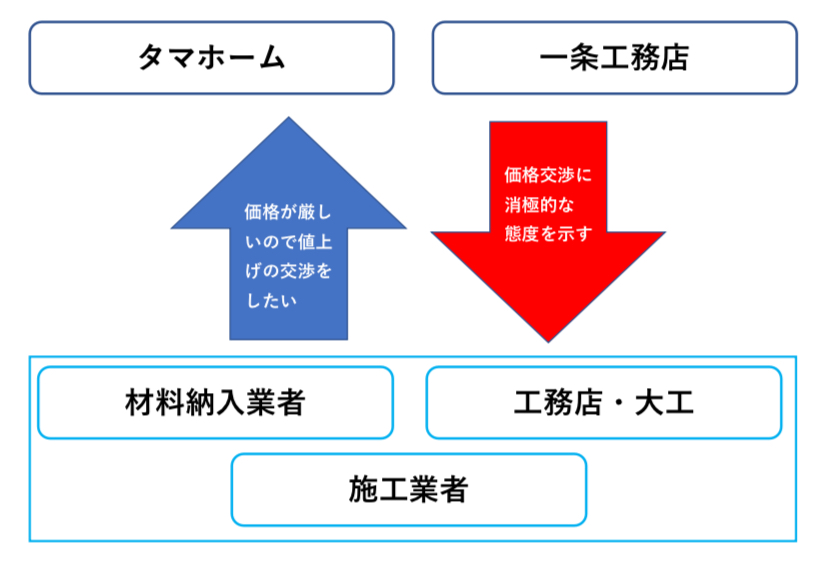 タマホームと一条工務店　取引先との関係　図解